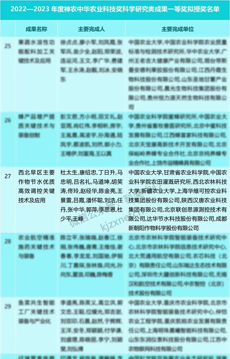 新朝陽再獲神農(nóng)中華農(nóng)業(yè)科技獎(jiǎng)一等獎(jiǎng)，以創(chuàng)新技術(shù)賦能西北旱區(qū)農(nóng)業(yè)發(fā)展